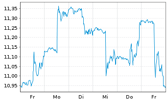 Chart IShs Tr.-MSCI Brazil SM Cap I. - 1 Week