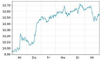 Chart IShs Tr.-MSCI Brazil SM Cap I. - 1 Week