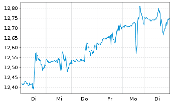Chart IShs Tr.-MSCI Brazil SM Cap I. - 1 Woche
