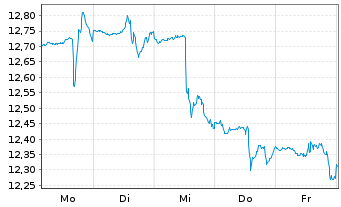 Chart IShs Tr.-MSCI Brazil SM Cap I. - 1 Week
