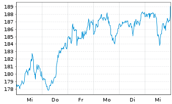 Chart iShares Tr.-Russell 200 Gr. I. - 1 semaine