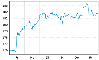 Chart iShares Tr.-Russell 200 Gr. I. - 1 semaine