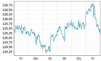Chart iShares Tr.-Russell 200 Ind.Fd - 1 semaine