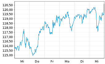 Chart iShares Tr.-Russell 200 Ind.Fd - 1 Woche