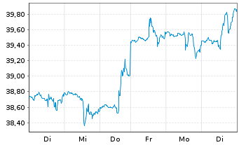 Chart iShTr.-MSCI All Peru ETF - 1 semaine