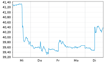 Chart iShTr.-MSCI All Peru ETF - 1 Week