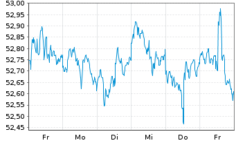 Chart iShares Tr.-S&P Gwth Alloc.Fd - 1 Week