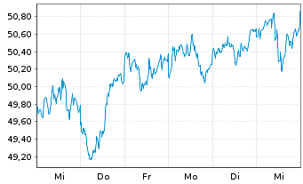 Chart iShares Tr.-S&P Gwth Alloc.Fd - 1 Week