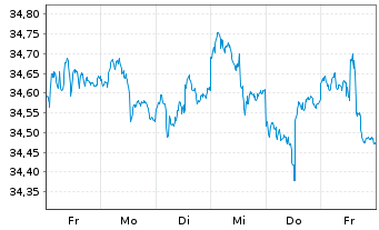 Chart iShares Tr.-S&P Cons.Alloc.Fd - 1 semaine
