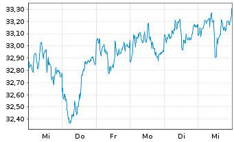 Chart iShares Tr.-S&P Cons.Alloc.Fd - 1 semaine