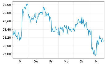 Chart iShares Silver Trust - 1 Week