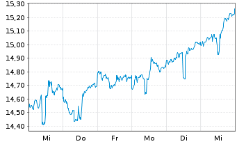 Chart IShs Tr.-MSCI Indon.Inv.M.I.Fd - 1 Woche