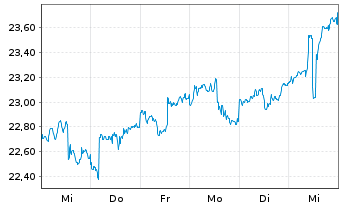 Chart iShares MSCI Phil.Inv.Mkt Idx - 1 Week