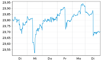 Chart iShares MSCI Phil.Inv.Mkt Idx - 1 Woche