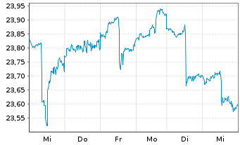 Chart iShares MSCI Phil.Inv.Mkt Idx - 1 Week