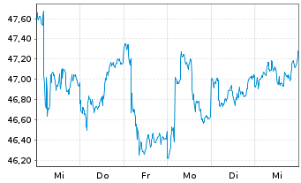 Chart iShares Tr.-MSCI India ETF - 1 semaine