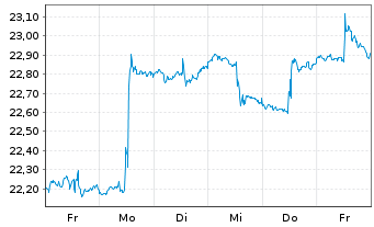 Chart iShs Tr.-MSCI Poland ETF - 1 Woche