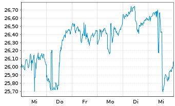 Chart iShs Tr.-MSCI Poland ETF - 1 semaine