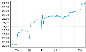 Chart iShs Tr.-MSCI Poland ETF - 1 Week