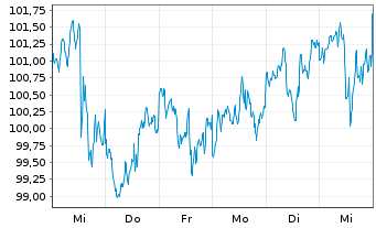 Chart iShares Tr.-Core Hgh Divid.ETF - 1 Woche