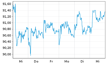 Chart iShares Tr.-Barc.0-5 Y.TIPS Bd - 1 semaine