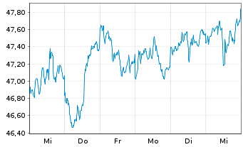 Chart iShs I.-Core MSCI Em.Mkts ETF - 1 Woche