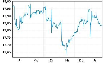 Chart iShs Inc.-MSCI Singapore ETF - 1 semaine