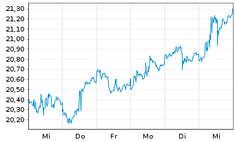 Chart iShares Inc.-MSCI Malaysia ETF - 1 Woche