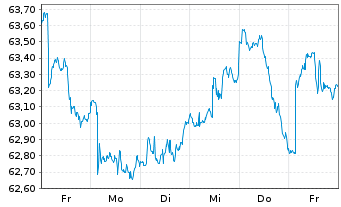 Chart iShares Inc.-MSCI Japan ETF - 1 Week