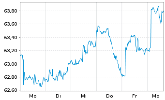 Chart iShares Inc.-MSCI Japan ETF - 1 Woche