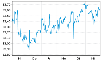 Chart IShs T.-iShares MSCI Utd K.ETF - 1 Week