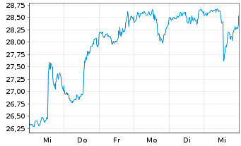 Chart iShs Tr.-Rob.+Art.I.M.Sect.ETF - 1 Woche