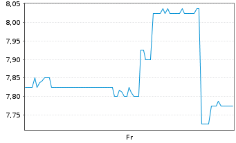 Chart ACCESS Newswire Inc. - 1 Woche