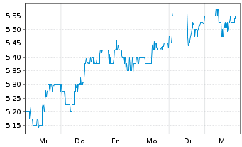 Chart Itau Unibanco Banco Multip.S.A (ADRs) - 1 semaine