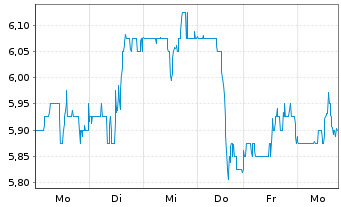 Chart Itau Unibanco Banco Multip.S.A (ADRs) - 1 semaine