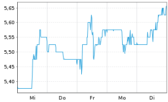 Chart Itau Unibanco Banco Multip.S.A (ADRs) - 1 Week