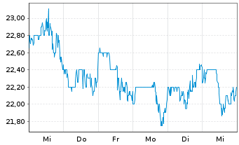 Chart I3 Verticals Inc. Cl. A  - 1 semaine