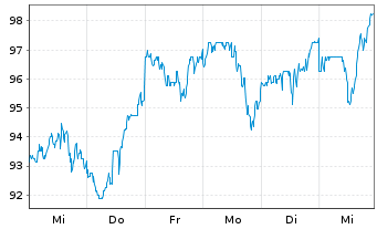 Chart Itron Inc. - 1 Week