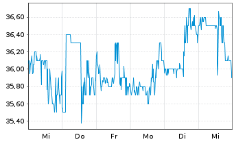 Chart JOYY Inc. - 1 semaine