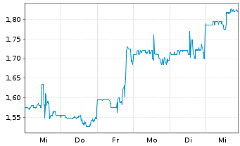 Chart IZEA Worldwide Inc. - 1 Week