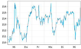 Chart JPMorgan Chase & Co. - 1 semaine