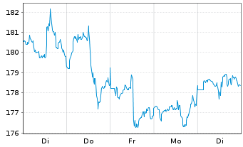 Chart JPMorgan Chase & Co. - 1 Week