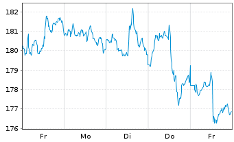 Chart JPMorgan Chase & Co. - 1 Woche