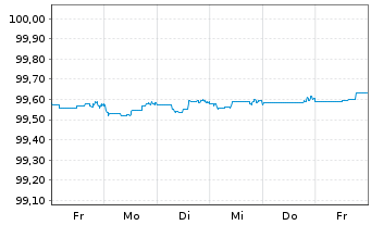 Chart JPMorgan Chase & Co. DL-Notes 2014(24) - 1 Week