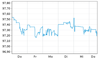 Chart JPMorgan Chase & Co. DL-Notes 2014(26) - 1 Week
