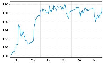 Chart Jabil Inc. - 1 Week