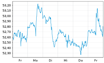 Chart JPM ETF-JPM.Mkt Exp.Enh.Eq.ETF - 1 Woche