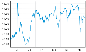 Chart JPM ETF-JPM.Mkt Exp.Enh.Eq.ETF - 1 Week