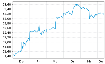 Chart JPM ETF-JPM.Mkt Exp.Enh.Eq.ETF - 1 Week