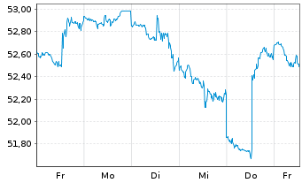 Chart JPM ETF-JPM.Mkt Exp.Enh.Eq.ETF - 1 semaine